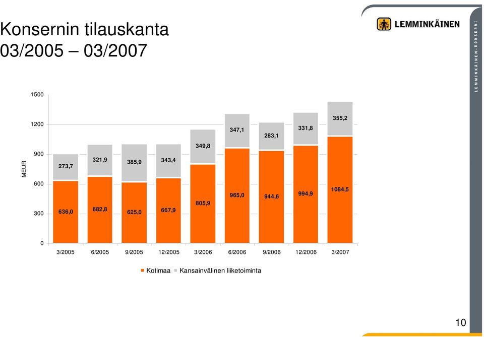 667,9 85,9 965, 944,6 994,9 184,5 3/25 6/25 9/25 12/25