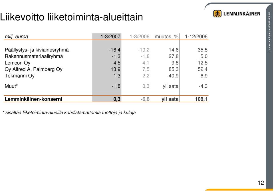 Rakennusmateriaaliryhmä -1,3-1,8 27,8 5, Lemcon Oy 4,5 4,1 9,8 12,5 Oy Alfred A.