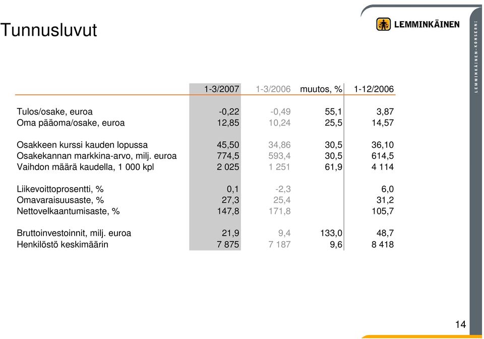euroa 774,5 593,4 3,5 614,5 Vaihdon määrä kaudella, 1 kpl 2 25 1 251 61,9 4 114 Liikevoittoprosentti, %,1-2,3 6,