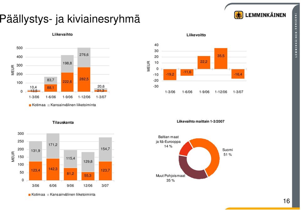 liiketoiminta Tilauskanta Liikevaihto maittain 1-3/27 3 25 2 15 1 5 171,2 154,7 131,9 115,4 129,8 123,4 142,3 123,7 81,2