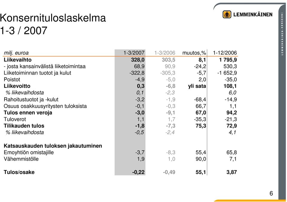 -322,8-35,3-5,7-1 652,9 Poistot -4,9-5, 2, -35, Liikevoitto,3-6,8 yli sata 18,1 % liikevaihdosta,1-2,3 6, Rahoitustuotot ja -kulut -3,2-1,9-68,4-14,9 Osuus