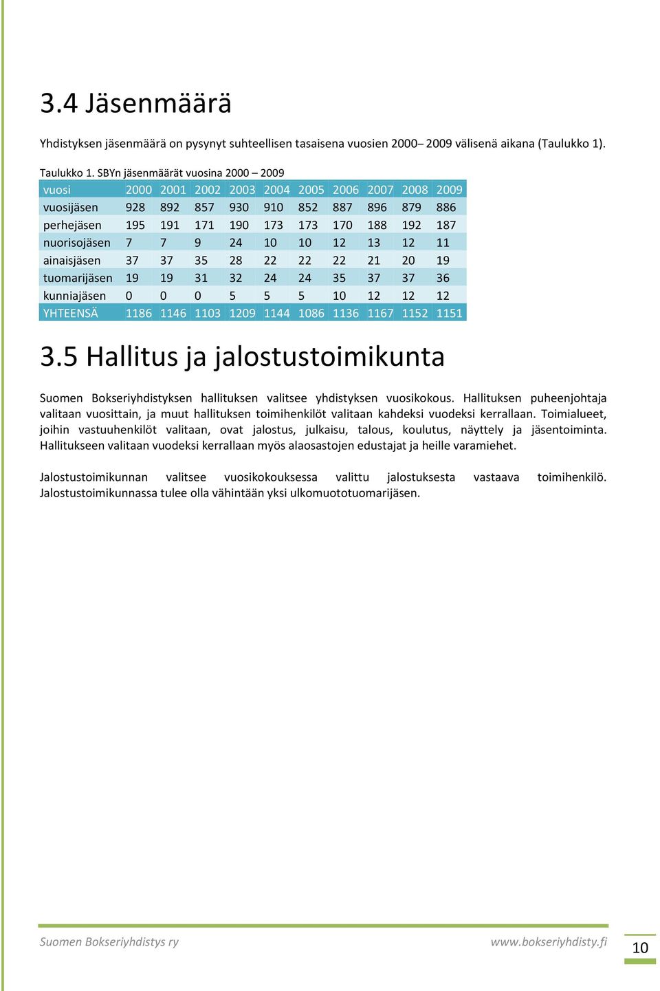 nuorisojäsen 7 7 9 24 10 10 12 13 12 11 ainaisjäsen 37 37 35 28 22 22 22 21 20 19 tuomarijäsen 19 19 31 32 24 24 35 37 37 36 kunniajäsen 0 0 0 5 5 5 10 12 12 12 YHTEENSÄ 1186 1146 1103 1209 1144 1086