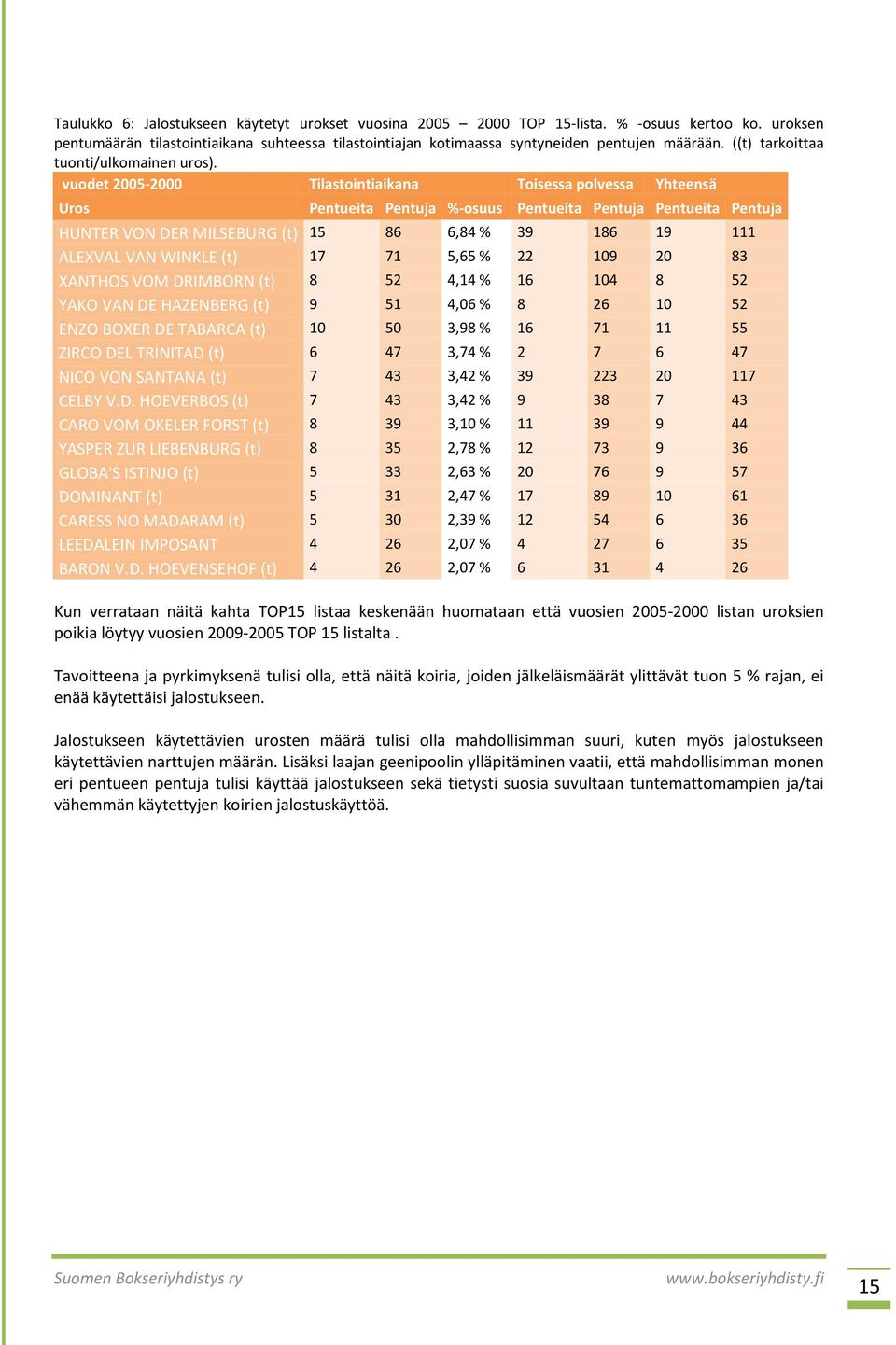 vuodet 2005-2000 Tilastointiaikana Toisessa polvessa Yhteensä Uros Pentueita Pentuja %-osuus Pentueita Pentuja Pentueita Pentuja HUNTER VON DER MILSEBURG (t) 15 86 6,84 % 39 186 19 111 ALEXVAL VAN