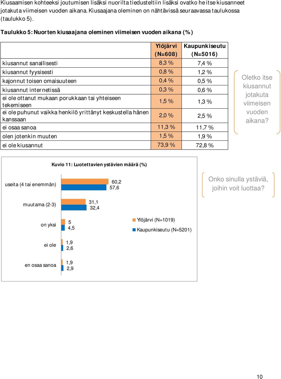 kiusannutinternetissä 0,3 0,6 eioleottanutmukaanporukkaantaiyhteiseen tekemiseen 1,5 1,3 eiolepuhunutvaikkahenkilöyrittänytkeskustellahänen kanssaan 2,0 2,5 eiosaasanoa 11,3 11,7 olenjotenkinmuuten