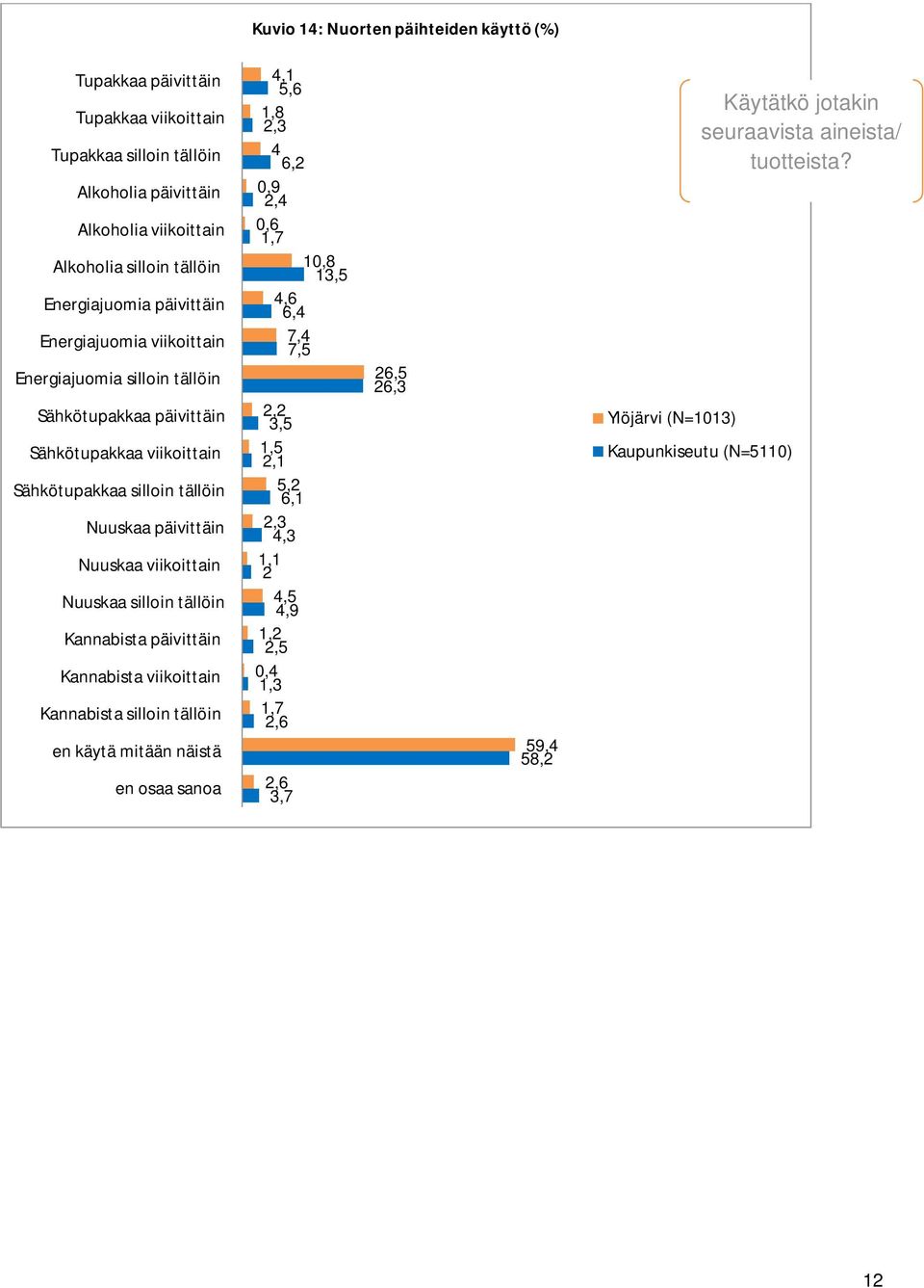 Nuuskaa silloin tällöin Kannabista päivittäin Kannabista viikoittain Kannabista silloin tällöin en käytä mitään näistä en osaa sanoa 4,1 5,6 1,8 2,3 4 6,2 0,9 2,4 0,6 1,7 10,8 13,5 4,6 6,4