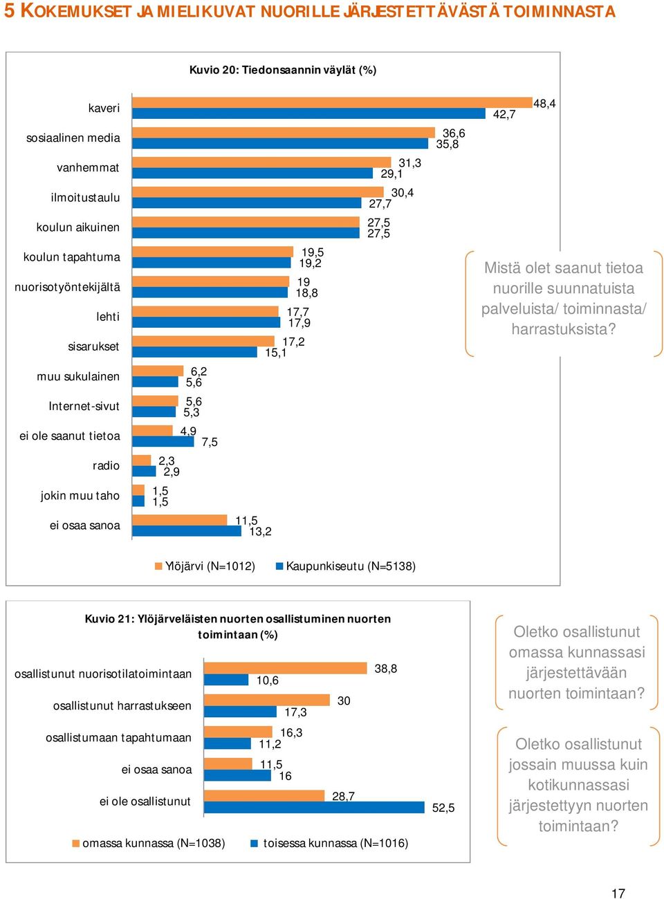 29,1 30,4 27,7 27,5 27,5 36,6 35,8 42,7 48,4 Mistä olet saanut tietoa nuorille suunnatuista palveluista/ toiminnasta/ harrastuksista?