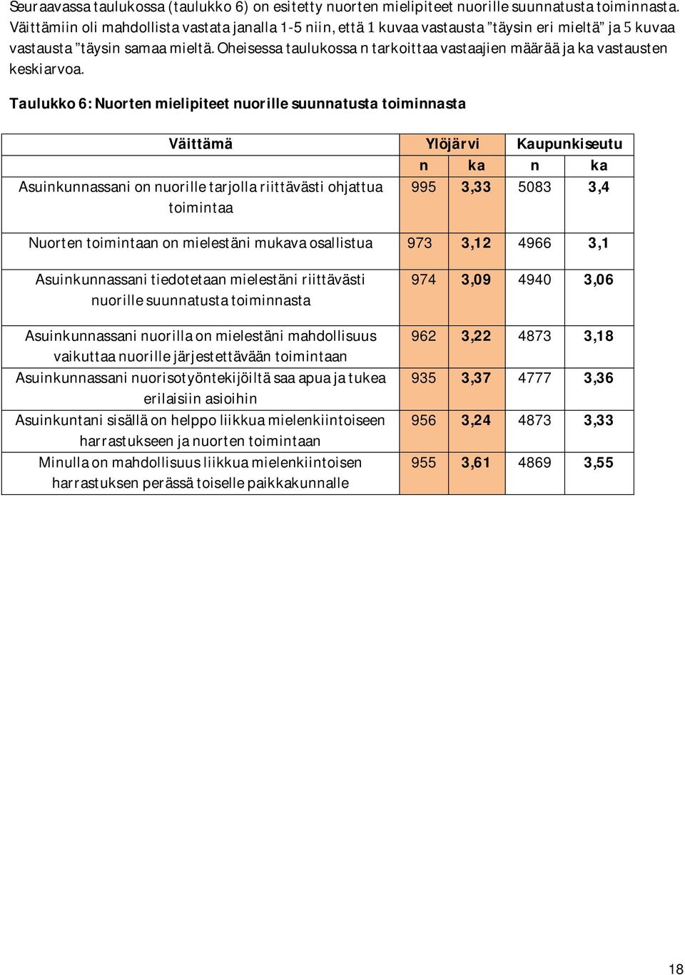 Taulukko6:Nuortenmielipiteetnuorillesuunnatustatoiminnasta Väittämä Ylöjärvi Kaupunkiseutu n ka n ka Asuinkunnassanionnuorilletarjollariittävästiohjattua toimintaa 995 3,33 5083 3,4