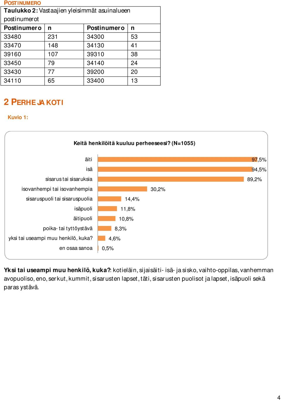(N=1055) äiti isä sisarus tai sisaruksia isovanhempi tai isovanhempia sisaruspuoli tai sisaruspuolia isäpuoli äitipuoli poika- tai tyttöystävä yksi tai useampi muu henkilö,