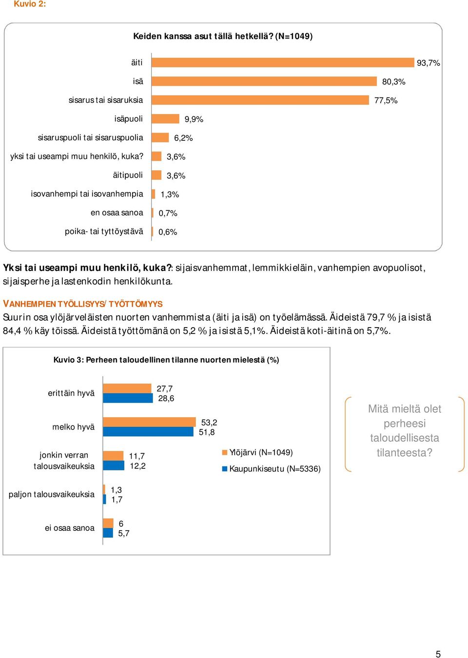 sijaisvanhemmat,lemmikkieläin,vanhempienavopuolisot, sijaisperhejalastenkodinhenkilökunta. VANHEMPIENTYÖLLISYYS/TYÖTTÖMYYS Suurinosaylöjärveläistennuortenvanhemmista(äitijaisä)ontyöelämässä.