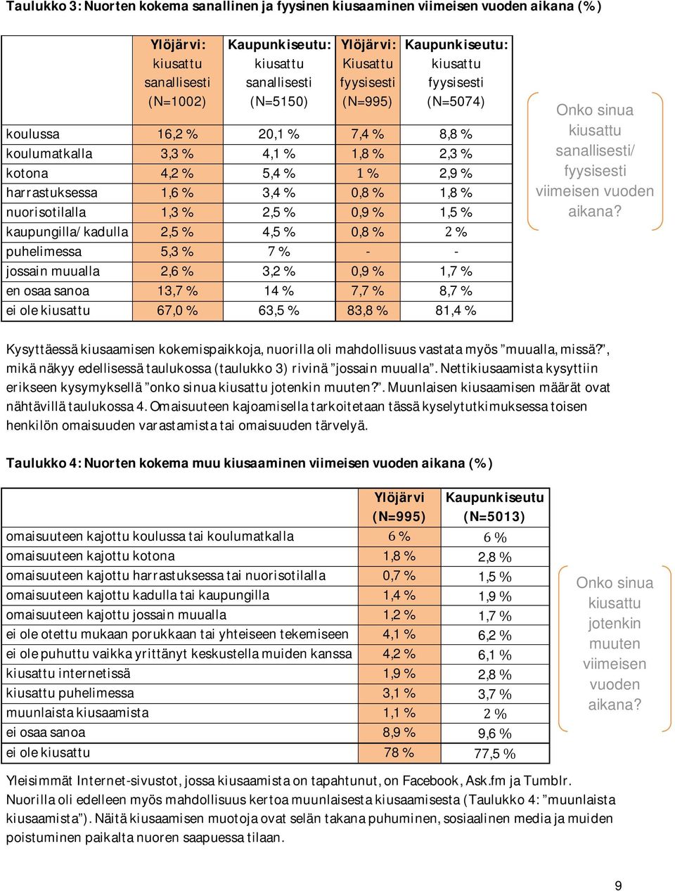 koulussa 16,2% 20,1% 7,4% 8,8% koulumatkalla 3,3% 4,1% 1,8% 2,3% kotona 4,2% 5,4% % 2,9% harrastuksessa 1,6% 3,4% 0,8% 1,8% nuorisotilalla 1,3% 2,5% 0,9% 1,5% kaupungilla/kadulla 2,5% 4,5% 0,8% %