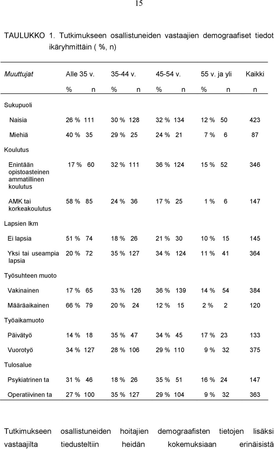 korkeakoulutus 17 % 60 32 % 111 36 % 124 15 % 52 346 58 % 85 24 % 36 17 % 25 1 % 6 147 Lapsien lkm Ei lapsia 51 % 74 18 % 26 21 % 30 10 % 15 145 Yksi tai useampia lapsia 20 % 72 35 % 127 34 % 124 11