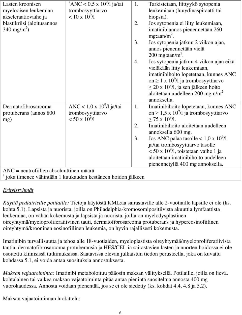 Tarkistetaan, liittyykö sytopenia leukemiaan (luuydinaspiraatti tai biopsia). 2. Jos sytopenia ei liity leukemiaan, imatinibiannos pienennetään 260 mg:aan/m 2. 3.