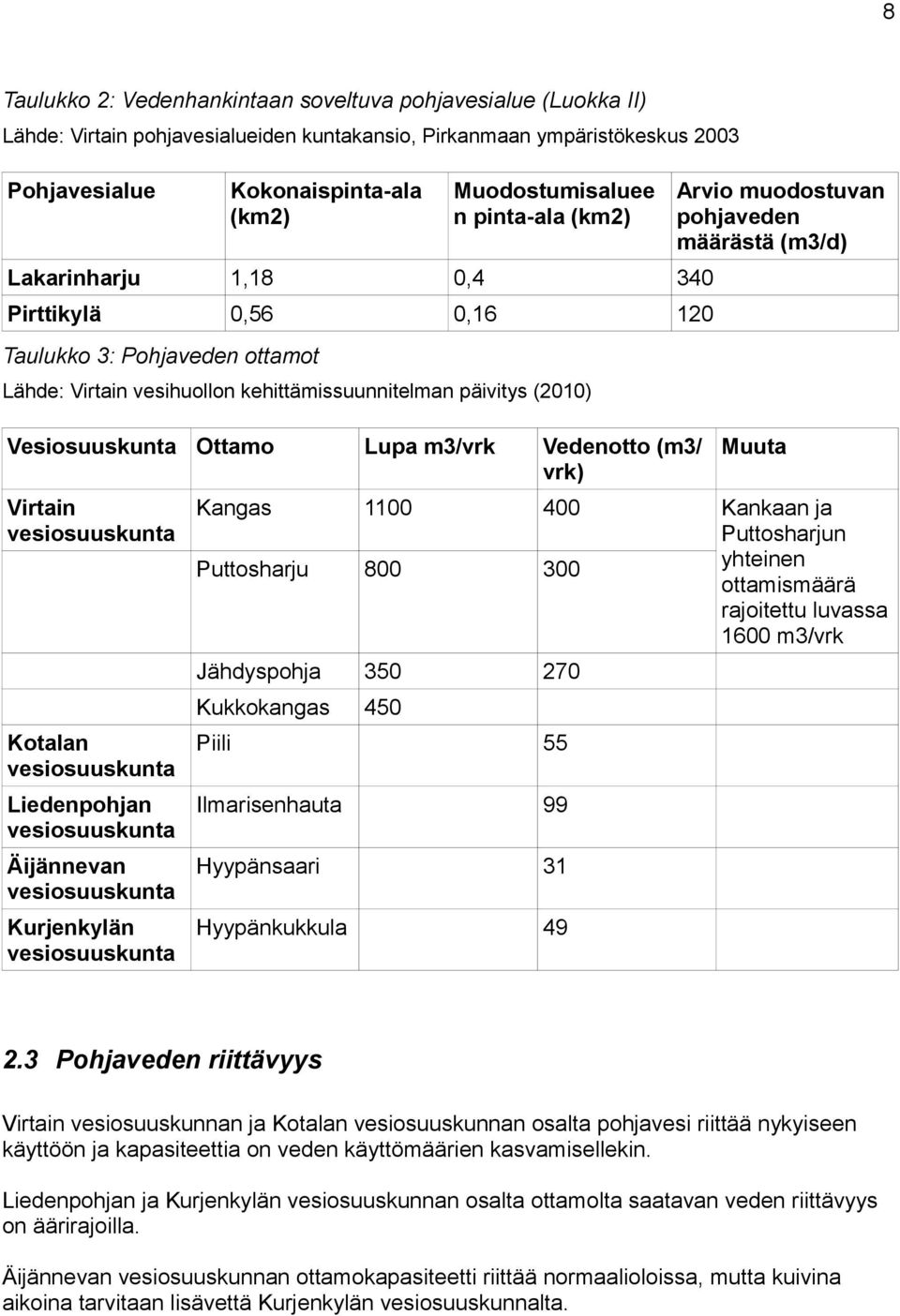 päivitys (2010) Vesiosuuskunta Ottamo Lupa m3/vrk Vedenotto (m3/ Muuta vrk) Virtain Kangas vesiosuuskunta 1100 400 Puttosharju 800 300 Jähdyspohja 350 270 Kukkokangas 450 Kotalan Piili vesiosuuskunta