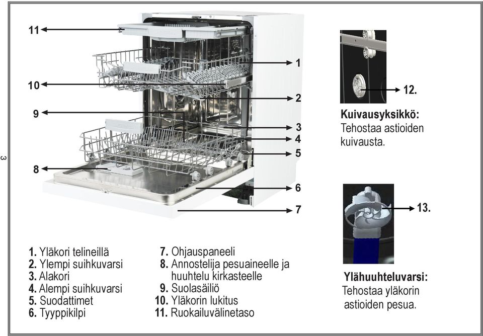 Tyyppikilpi 7. Ohjauspaneeli 8. Annostelija pesuaineelle ja huuhtelu kirkasteelle 9.