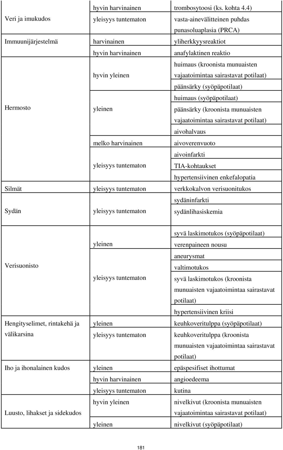 huimaus (kroonista munuaisten vajaatoimintaa sairastavat potilaat) päänsärky (syöpäpotilaat) Hermosto yleinen huimaus (syöpäpotilaat) päänsärky (kroonista munuaisten vajaatoimintaa sairastavat