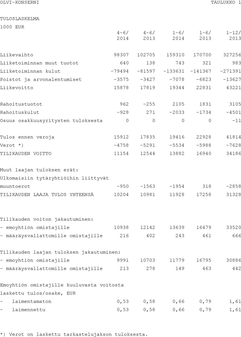 271-2033 -1734-4501 Osuus osakkuusyritysten tuloksesta 0 0 0 0-11 Tulos ennen veroja 15912 17835 19416 22928 41814 Verot *) -4758-5291 -5534-5988 -7628 TILIKAUDEN VOITTO 11154 12544 13882 16940 34186