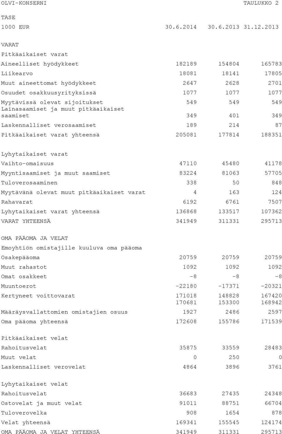 olevat sijoitukset 549 549 549 Lainasaamiset ja muut pitkäaikaiset saamiset 349 401 349 Laskennalliset verosaamiset 189 214 87 Pitkäaikaiset varat yhteensä 205081 177814 188351 Lyhytaikaiset varat