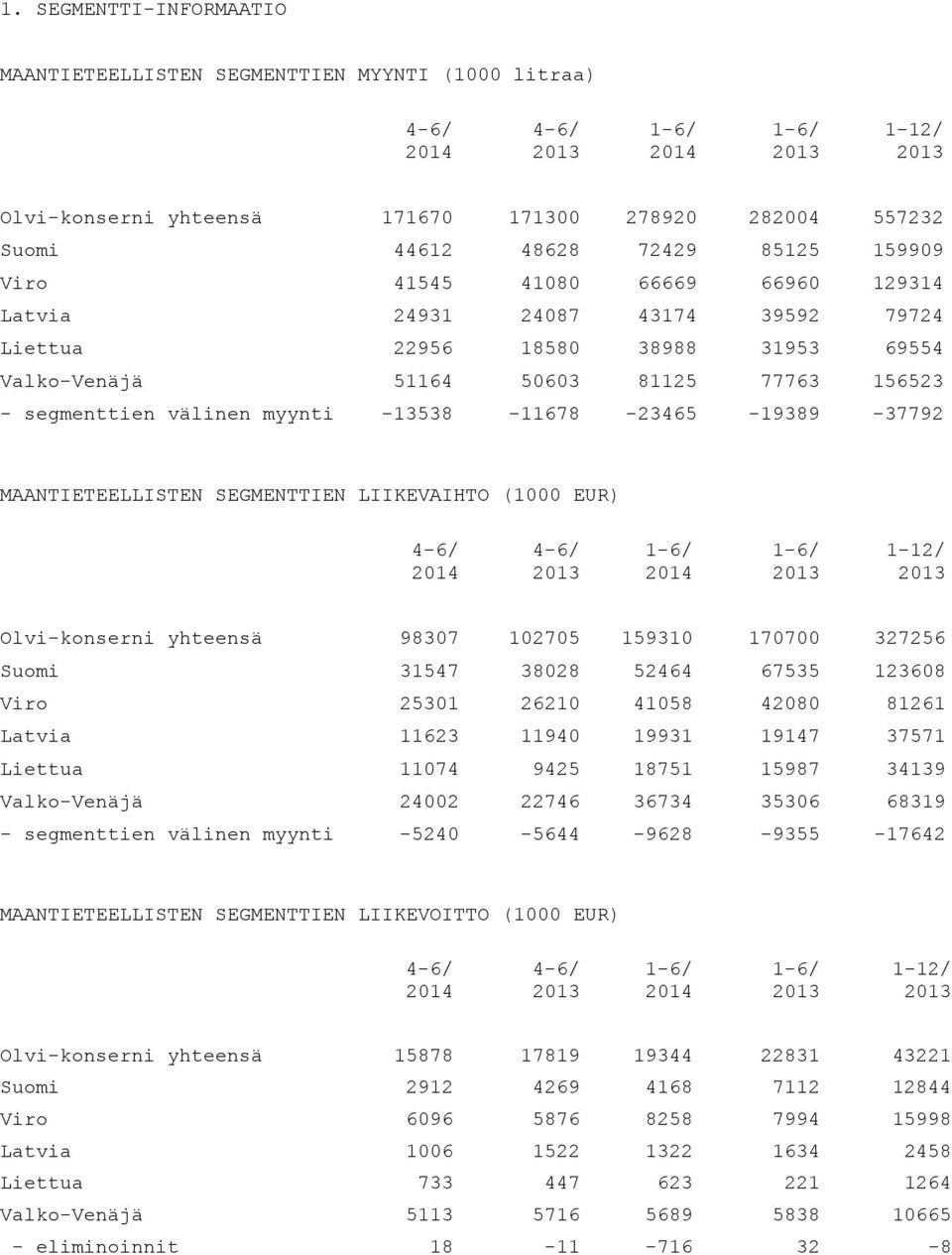 -13538-11678 -23465-19389 -37792 MAANTIETEELLISTEN SEGMENTTIEN LIIKEVAIHTO (1000 EUR) 4-6/ 2014 4-6/ 1-6/ 2014 1-6/ 1-12/ Olvi-konserni yhteensä 98307 102705 159310 170700 327256 Suomi 31547 38028