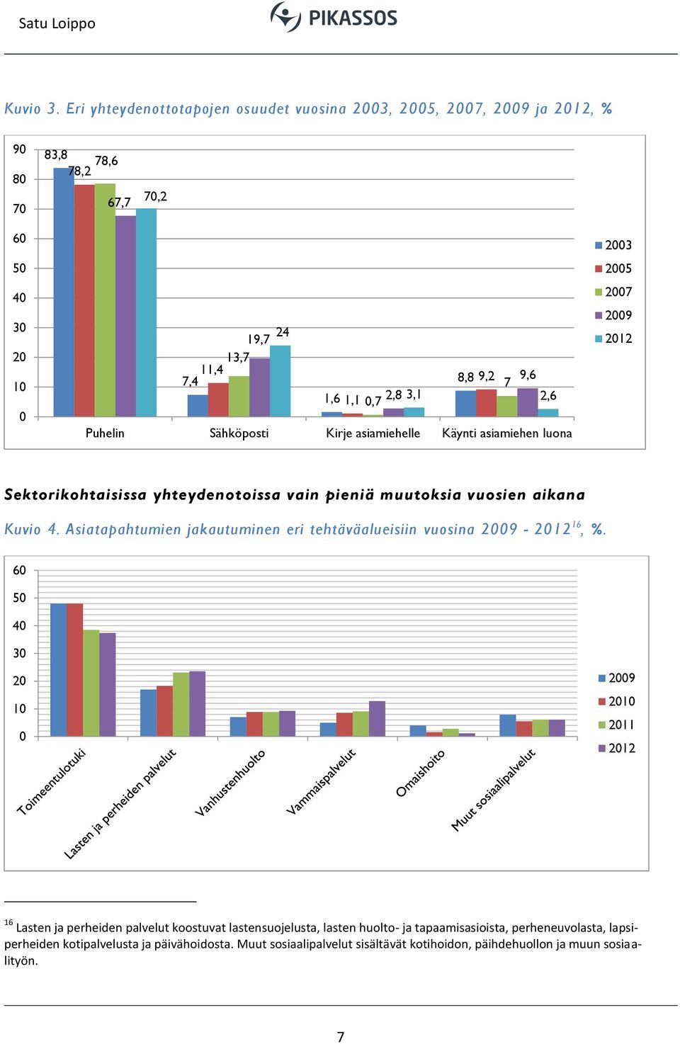 Sähköposti Kirje asiamiehelle Käynti asiamiehen luona 00 005 007 009 0 Sektorikohtaisissa yhteydenotoissa vain pieniä muutoksia vuosien aikana Kuvio 4.