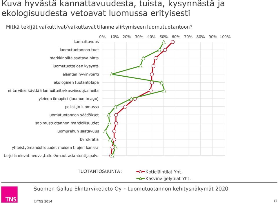 tarvitse käyttää lannoitteita/kasvinsuoj.