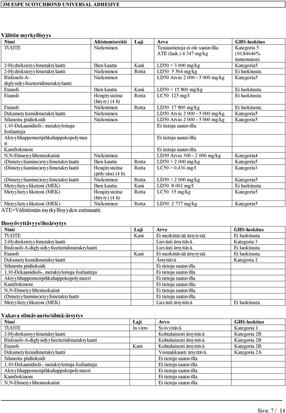 Bisfenoli-Adiglysidyylieetteridimetakrylaatti Nieleminen LD50 Arvio 2 000-5 000 mg/kg Kategoria5 Etanoli Ihon kautta Kani LD50 > 15 800 mg/kg Etanoli Hengitysteitse Rotta LC50 125 mg/l (höyry) (4 h)