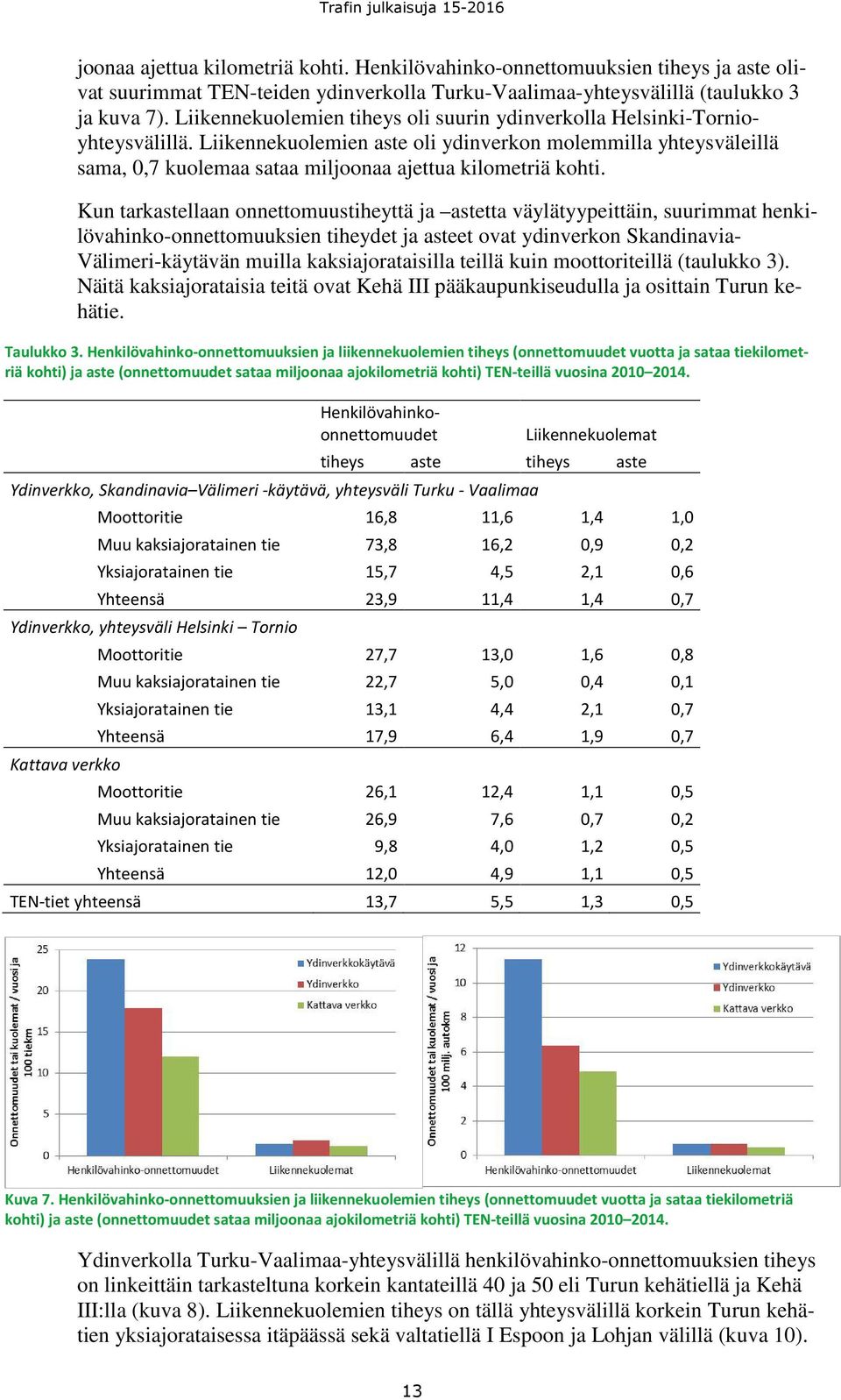 Liikennekuolemien aste oli ydinverkon molemmilla yhteysväleillä sama, 0,7 kuolemaa sataa miljoonaa ajettua kilometriä kohti.