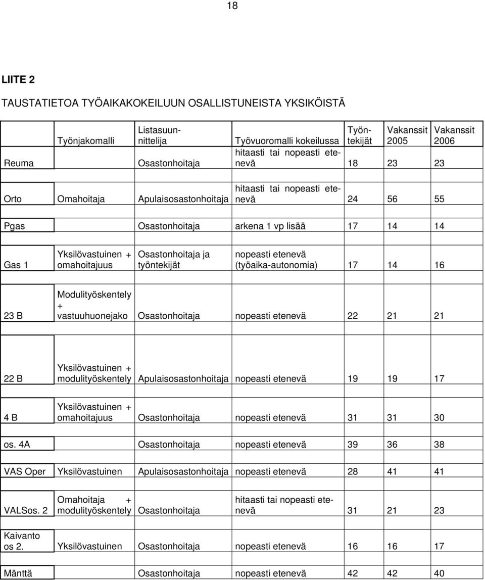 Osastonhoitaja ja työntekijät nopeasti etenevä (työaika-autonomia) 17 14 16 23 B Modulityöskentely + vastuuhuonejako Osastonhoitaja nopeasti etenevä 22 21 21 22 B Yksilövastuinen + modulityöskentely