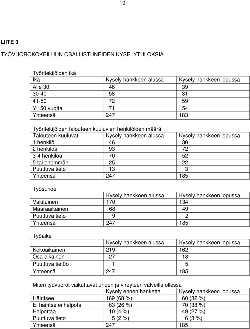 Puuttuva tieto 13 3 Yhteensä 247 185 Työsuhde Kysely hankkeen alussa Kysely hankkeen lopussa Vakituinen 170 134 Määräaikainen 68 49 Puuttuva tieto 9 2 Yhteensä 247 185 Työaika Kysely hankkeen alussa