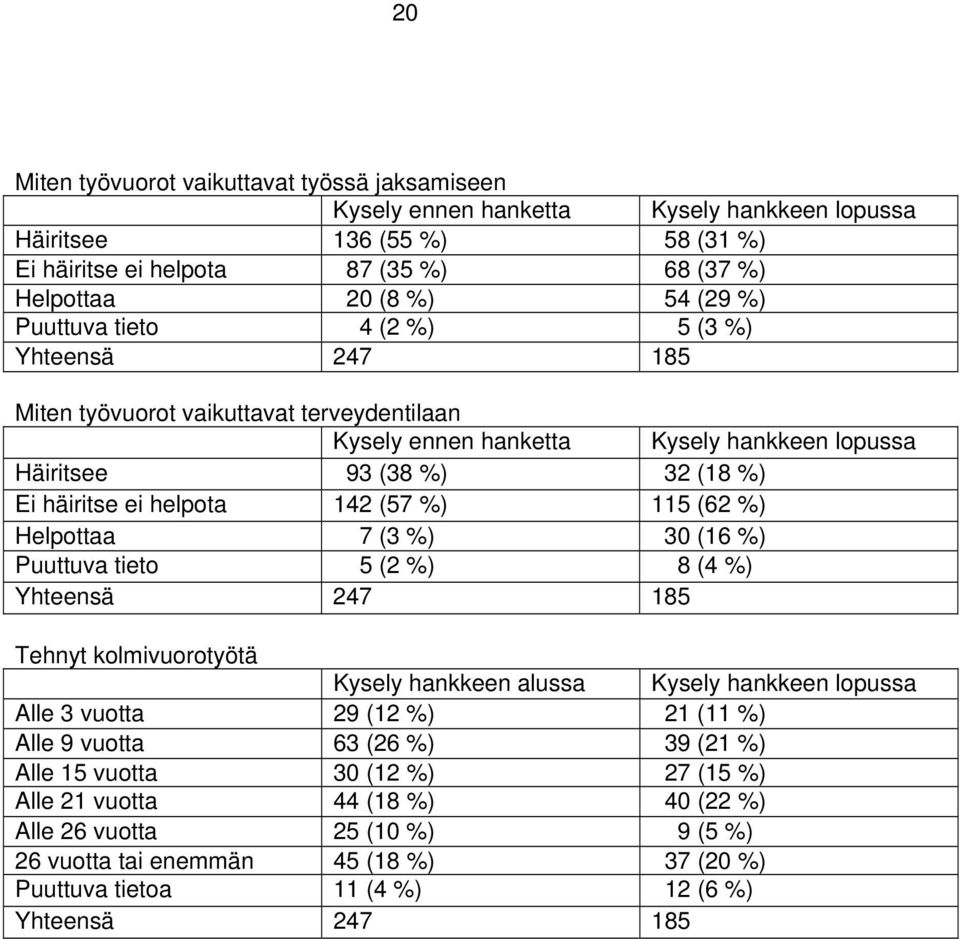 %) 115 (62 %) Helpottaa 7 (3 %) 30 (16 %) Puuttuva tieto 5 (2 %) 8 (4 %) Yhteensä 247 185 Tehnyt kolmivuorotyötä Kysely hankkeen alussa Kysely hankkeen lopussa Alle 3 vuotta 29 (12 %) 21 (11 %) Alle