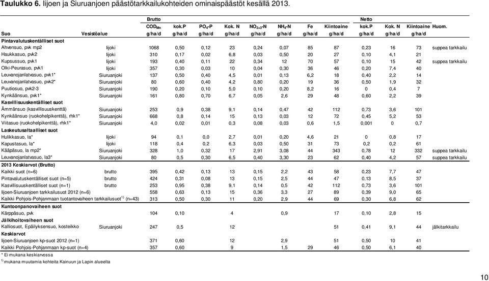 tarkkailu Haukkasuo, pvk2 Iijoki 310 0,17 0,02 6,8 0,03 0,50 20 27 0,10 4,1 21 Kupsussuo, pvk1 Iijoki 193 0,40 0,11 22 0,34 12 70 57 0,10 15 42 suppea tarkkailu Olki-Peurasuo, pvk1 Iijoki 357 0,30