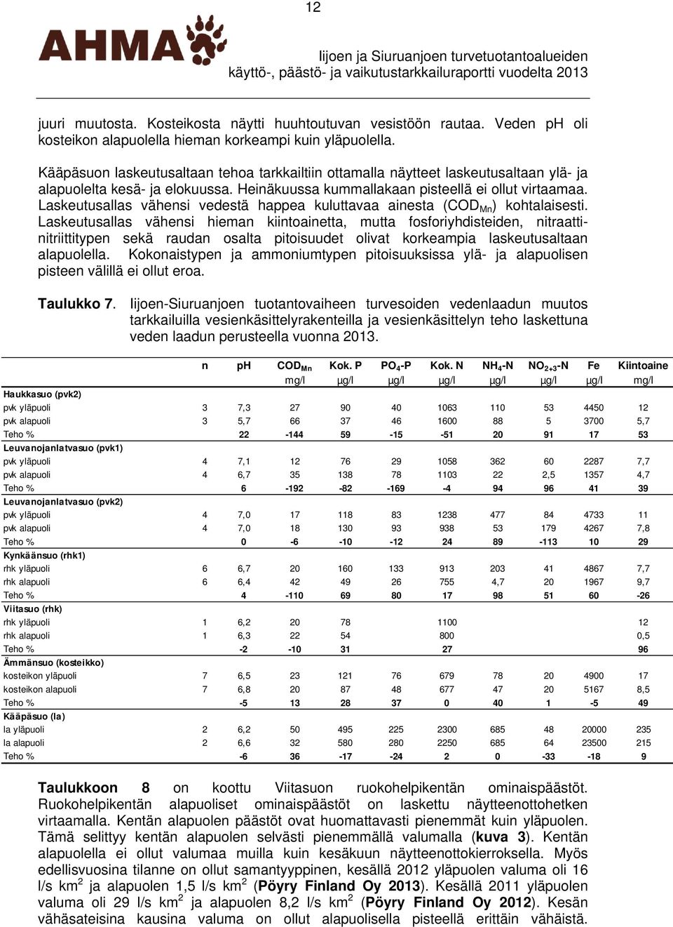 Laskeutusallas vähensi vedestä happea kuluttavaa ainesta (COD Mn ) kohtalaisesti.