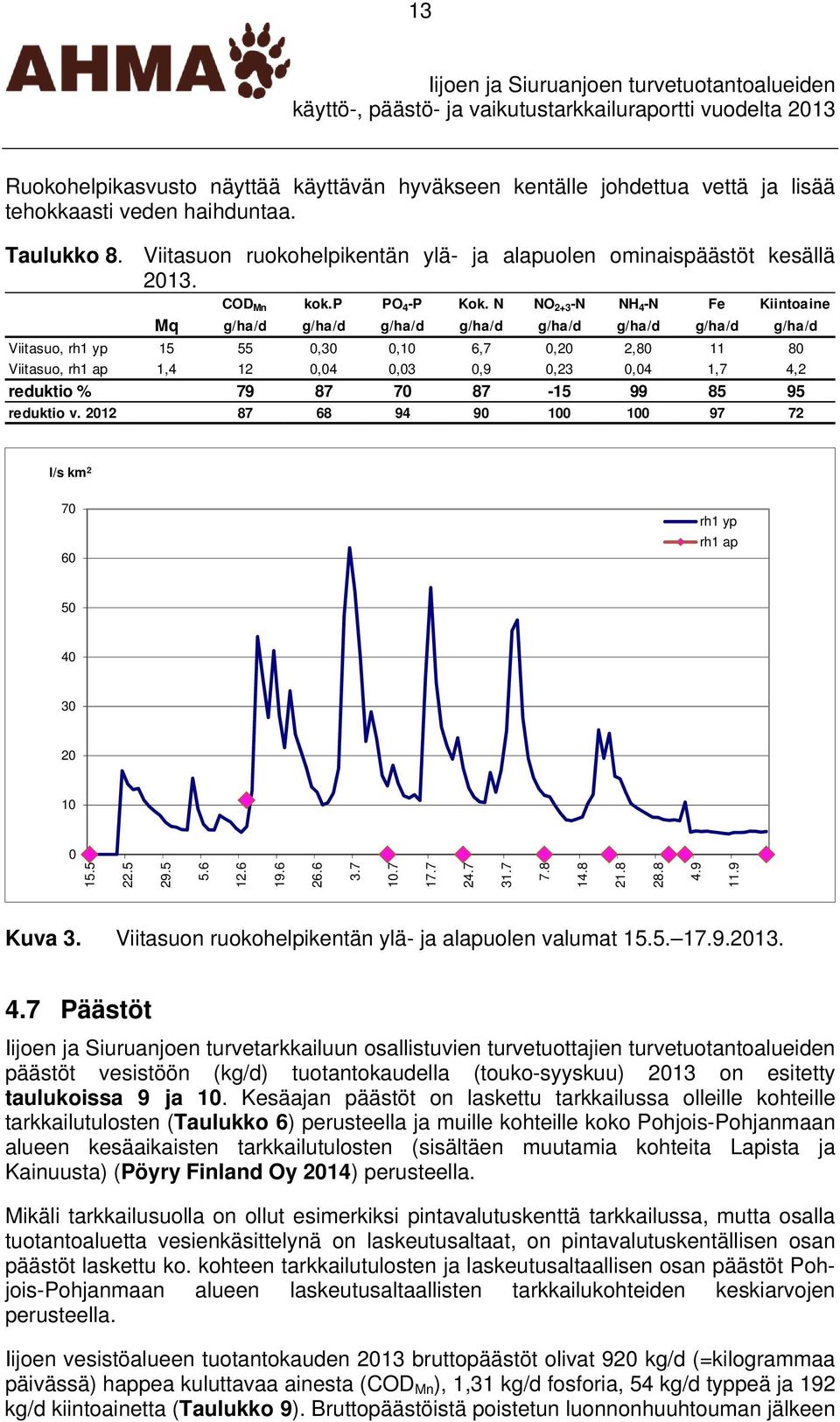 N NO 2+3 -N NH 4 -N Fe Kiintoaine Mq g/ha/d g/ha/d g/ha/d g/ha/d g/ha/d g/ha/d g/ha/d g/ha/d Viitasuo, rh1 yp 15 55 0,30 0,10 6,7 0,20 2,80 11 80 Viitasuo, rh1 ap 1,4 12 0,04 0,03 0,9 0,23 0,04 1,7