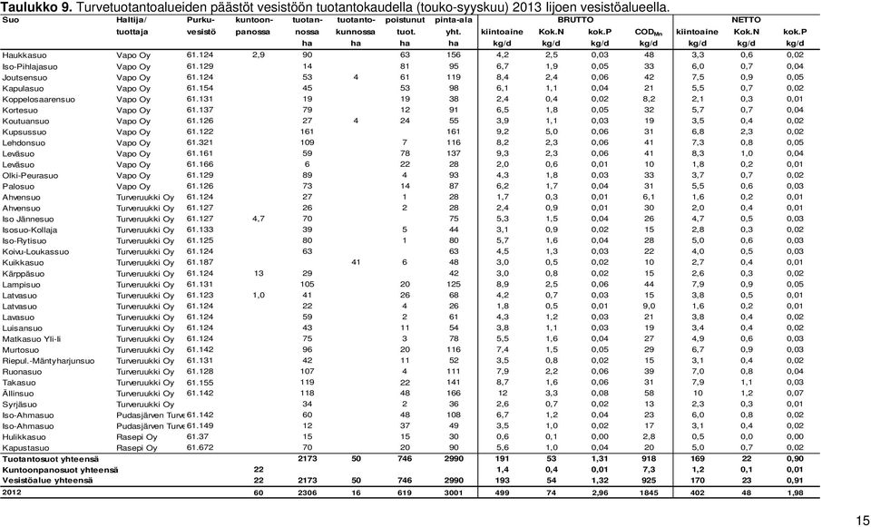 p COD Mn kiintoaine Kok.N kok.p ha ha ha ha kg/d kg/d kg/d kg/d kg/d kg/d kg/d Haukkasuo Vapo Oy 61.124 2,9 90 63 156 4,2 2,5 0,03 48 3,3 0,6 0,02 Iso-Pihlajasuo Vapo Oy 61.