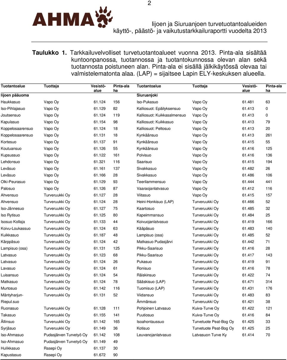 Tuotantoalue Tuottaja Vesistö- Pinta-ala Tuotantoalue Tuottaja Vesistö- Pinta-ala alue ha alue ha Iijoen pääuoma Siuruanjoki Haukkasuo Vapo Oy 61.124 156 Iso-Pukasuo Vapo Oy 61.