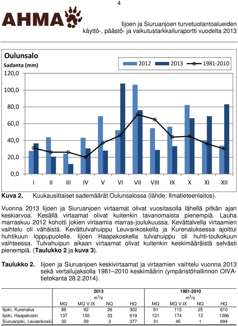 Lauha marraskuu 2012 kohotti jokien virtaamia marras-joulukuussa. Kevättalvella virtaamien vaihtelu oli vähäistä. Kevättulvahuippu Leuvankoskella ja Kurenaluksessa ajoittui huhtikuun loppupuolelle.