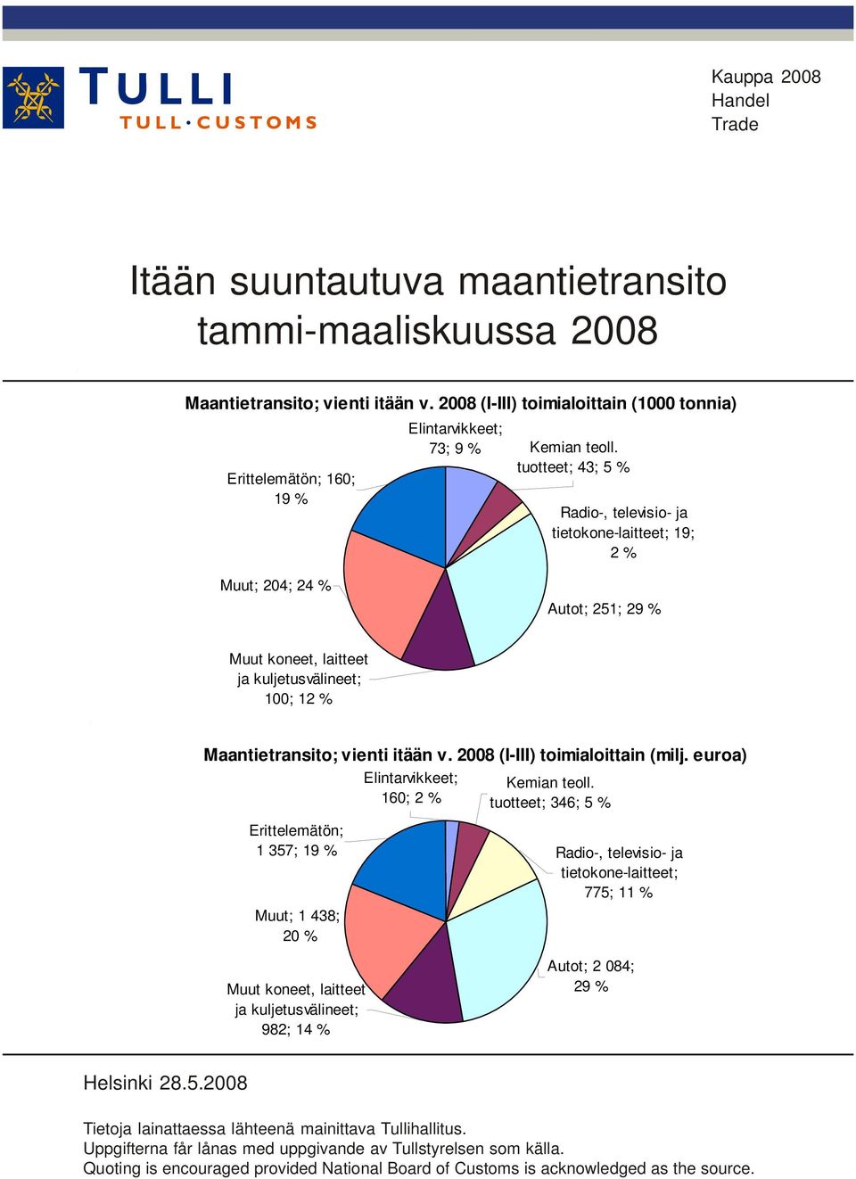 tuotteet; 43; 5 Radio-, televisio- ja tietokone-laitteet; 19; 2 Autot; 251; 29 Muut koneet, laitteet ja kuljetusvälineet; 100; Maantietransito; vienti itään v. 2008 (I-III) toimialoittain (milj.