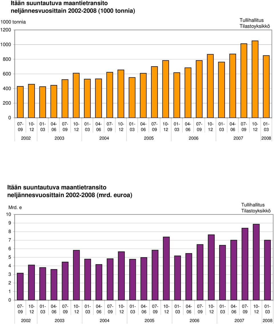 2005 20 Itään suuntautuva maantietransito neljännesvuosittain 2002-2008 (mrd.