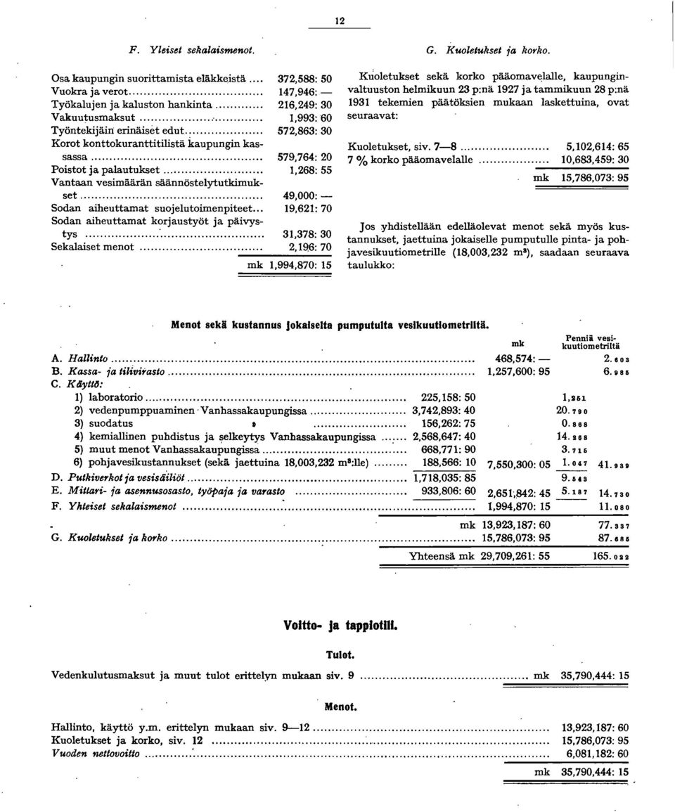 .. Sodan aiheuttamat korjaustyöt ja päivystys... :.... Sekalaiset menot.... 372,588: 50 47,946: - 26,249: 30,993:60 572,863: 30 579,764: 20,268: 55 49,000: - 9,62: 70 3,378: 30 2,96: 70 mk,994,870: 5 G.