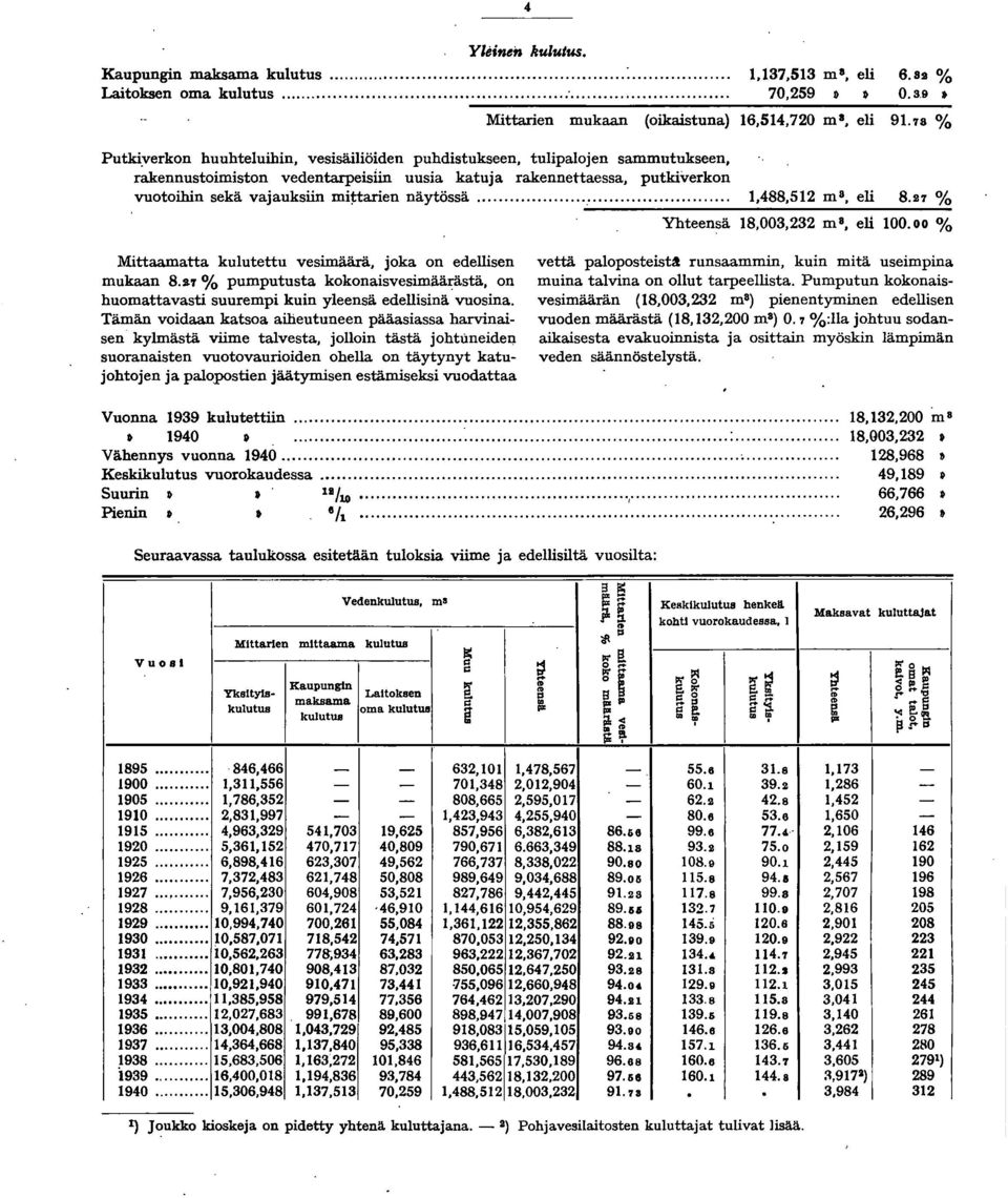 näytössä...,488,52 m 8, eli 8.!7 % Mittaamatta kulutettu vesimäärä, joka on edellisen mukaan 8.ST % pumputusta kokonaisvesimäärästä, on huomattavasti suurempi kuin yleensä edellisinä vuosina.