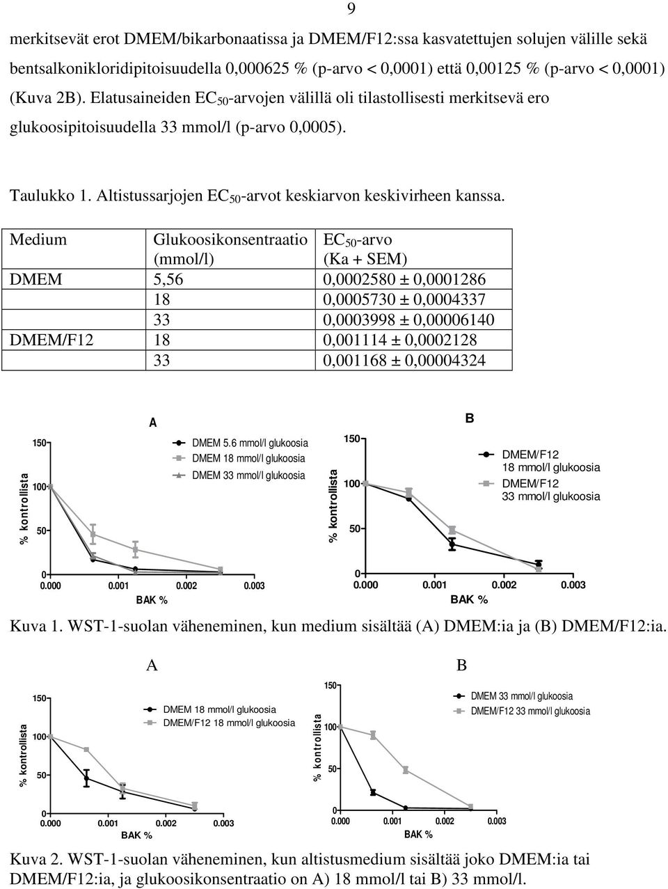 Medium Glukoosikonsentraatio (mmol/l) EC 50 -arvo (Ka + SEM) DMEM 5,56 0,0002580 ± 0,0001286 18 0,0005730 ± 0,0004337 33 0,0003998 ± 0,00006140 DMEM/F12 18 0,001114 ± 0,0002128 33 0,001168 ±