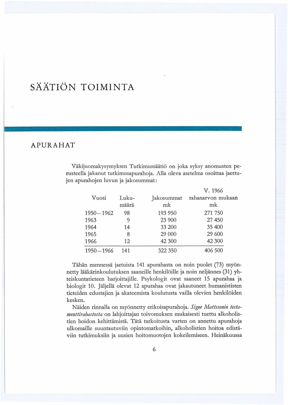 1966 Jakosummat rahanarvon mukaan mk mk 193 950 23 900 33 200 29 000 42 300 322 350 271 750 27 450 35 400 29 600 42 300 406 500 Tähän mennessä jaetuista 141 apurahasta on noin puolet (73) myönnetty
