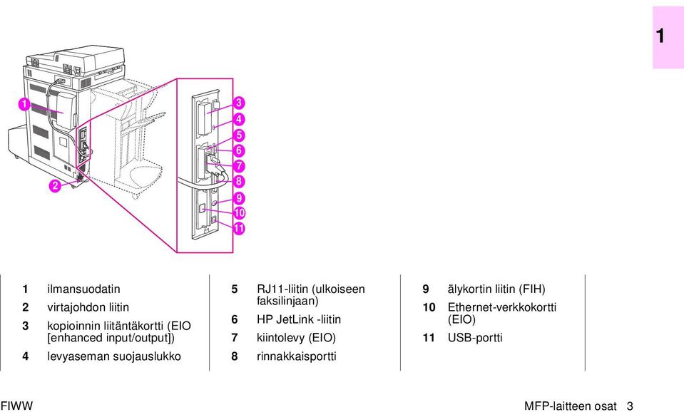 (ulkoiseen faksilinjaan) 6 HP JetLink -liitin 7 kiintolevy (EIO) 8 rinnakkaisportti