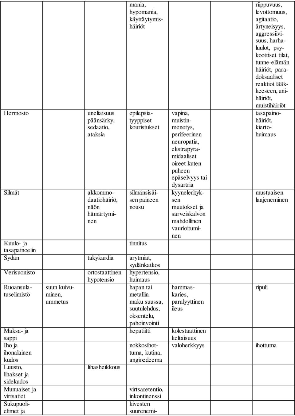 silmänsisäisen paineen nousu vapina, muistinmenetys, perifeerinen neuropatia, ekstrapyramidaaliset oireet kuten puheen epäselvyys tai dysartria kyynelerityksen muutokset ja sarveiskalvon mahdollinen