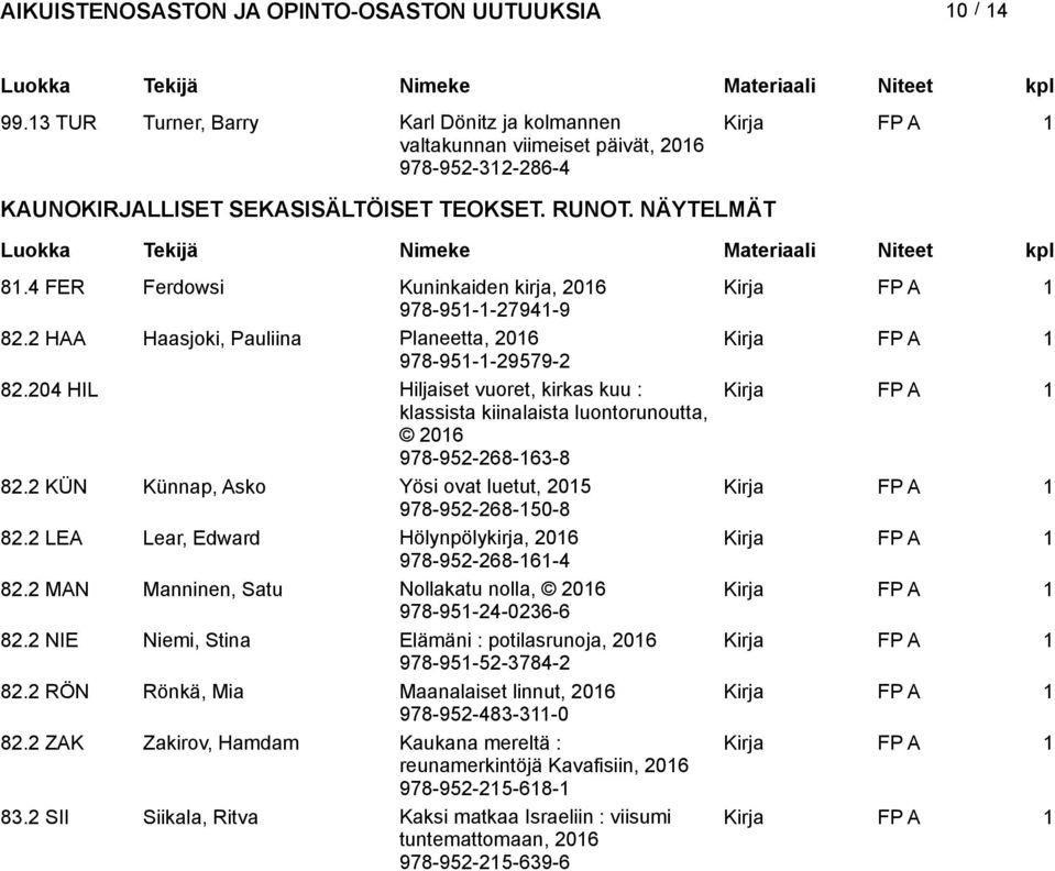 204 HIL Hiljaiset vuoret, kirkas kuu : klassista kiinalaista luontorunoutta, 978-952-268-163-8 82.2 KÜN Künnap, Asko Yösi ovat luetut, 2015 978-952-268-150-8 82.