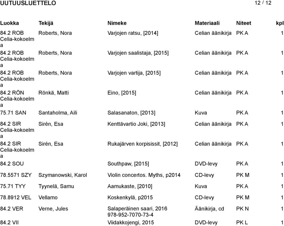 SIR Sirén, Es Kenttävrtio Joki, [03] Celin äänikirj PK A Celi-kokoelm 84. SIR Sirén, Es Rukjärven korpisissit, [0] Celin äänikirj PK A Celi-kokoelm 84. SOU Southpw, [05] DVD-levy PK A 78.