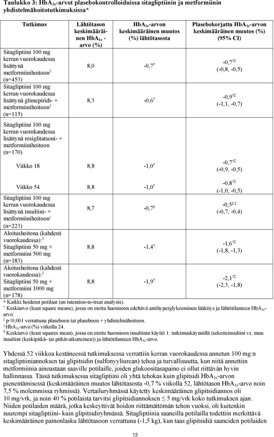 18 Lähtötason keskimääräinen HbA 1c - arvo (%) HbA 1c -arvon keskimääräinen muutos (%) lähtötasosta Plasebokorjattu HbA 1c -arvon keskimääräinen muutos (%) (95% CI) 8,0-0,7-0,7 (-0,8, -0,5)