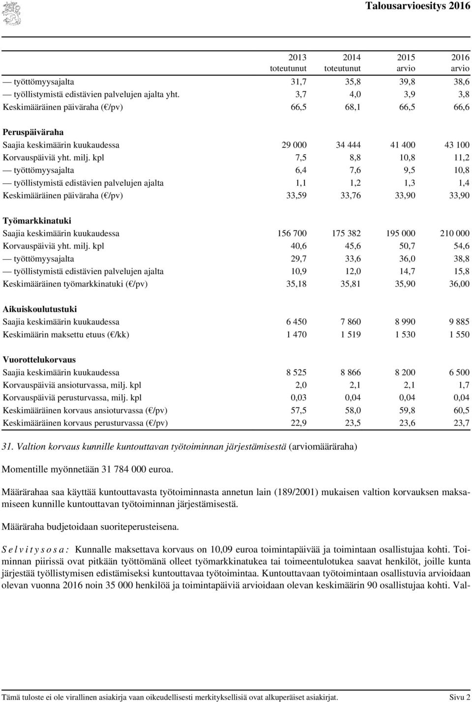 kpl 7,5 8,8 10,8 11,2 työttömyysajalta 6,4 7,6 9,5 10,8 työllistymistä edistävien palvelujen ajalta 1,1 1,2 1,3 1,4 Keskimääräinen päiväraha ( /pv) 33,59 33,76 33,90 33,90 Työmarkkinatuki Saajia