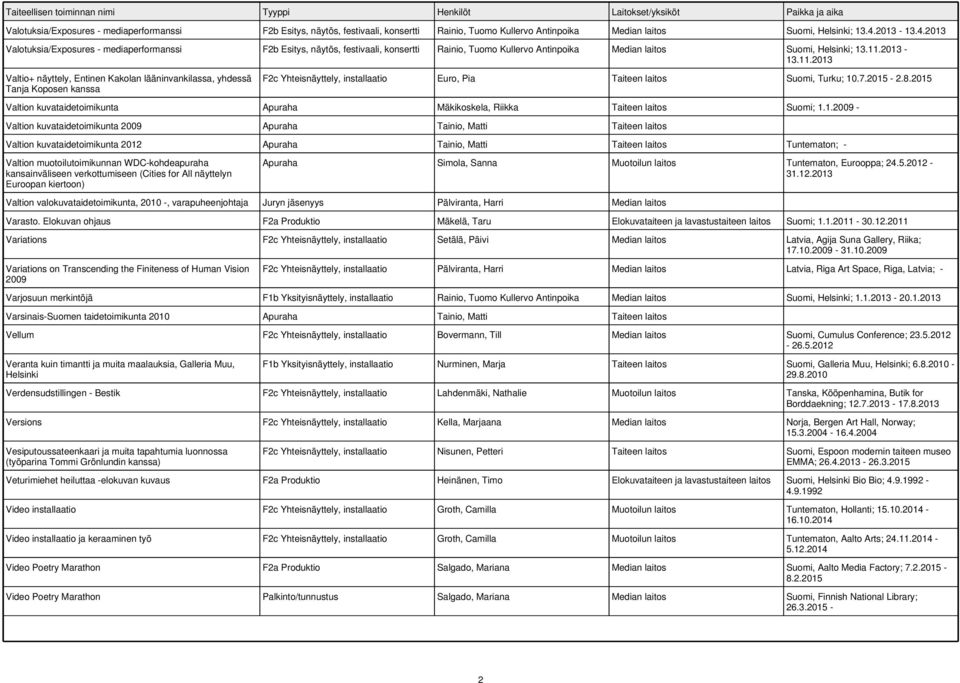 2013-13.11.2013 Valtio+ näyttely, Entinen Kakolan lääninvankilassa, yhdessä Tanja Koposen kanssa F2c Yhteisnäyttely, installaatio Euro, Pia Taiteen laitos Suomi, Turku; 10.7.2015-2.8.