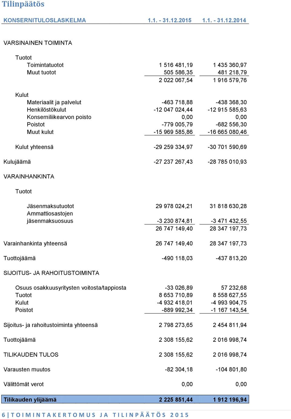 2014 VARSINAINEN TOIMINTA Tuotot Toimintatuotot 1 516 481,19 1 435 360,97 Muut tuotot 505 586,35 481 218,79 2 022 067,54 1 916 579,76 Kulut Materiaalit ja palvelut -463 718,88-438 368,30