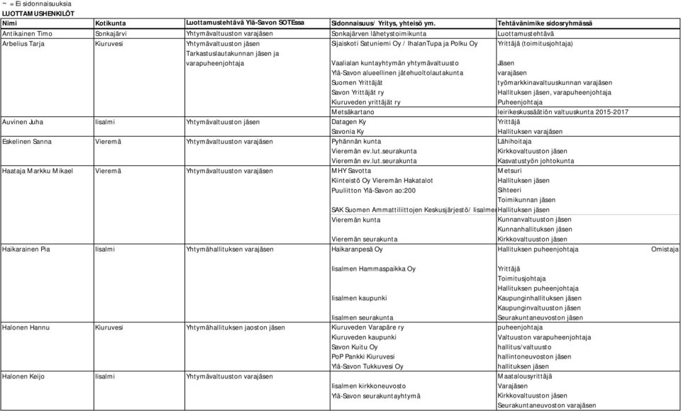 Oy / IhalanTupa ja Polku Oy Yrittäjä (toimitusjohtaja) Tarkastuslautakunnan jäsen ja varapuheenjohtaja Vaalialan kuntayhtymän yhtymävaltuusto Ylä-Savon alueellinen jätehuoltolautakunta varajäsen